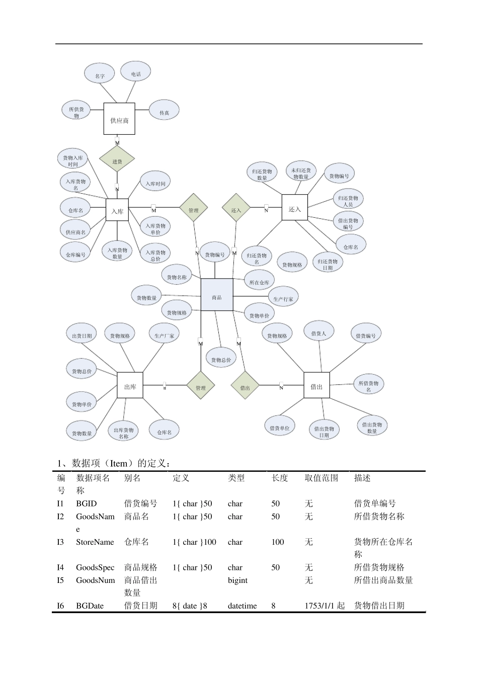 库存管理数据字典_第2页