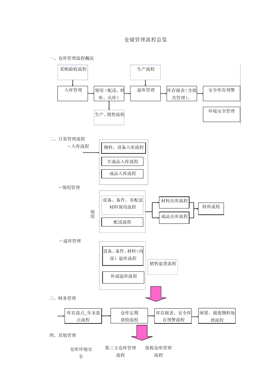 库存管理流程全集(PPT23页)_第2页