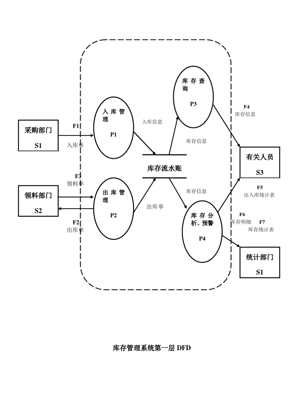 库存管理系统数据流图_第2页