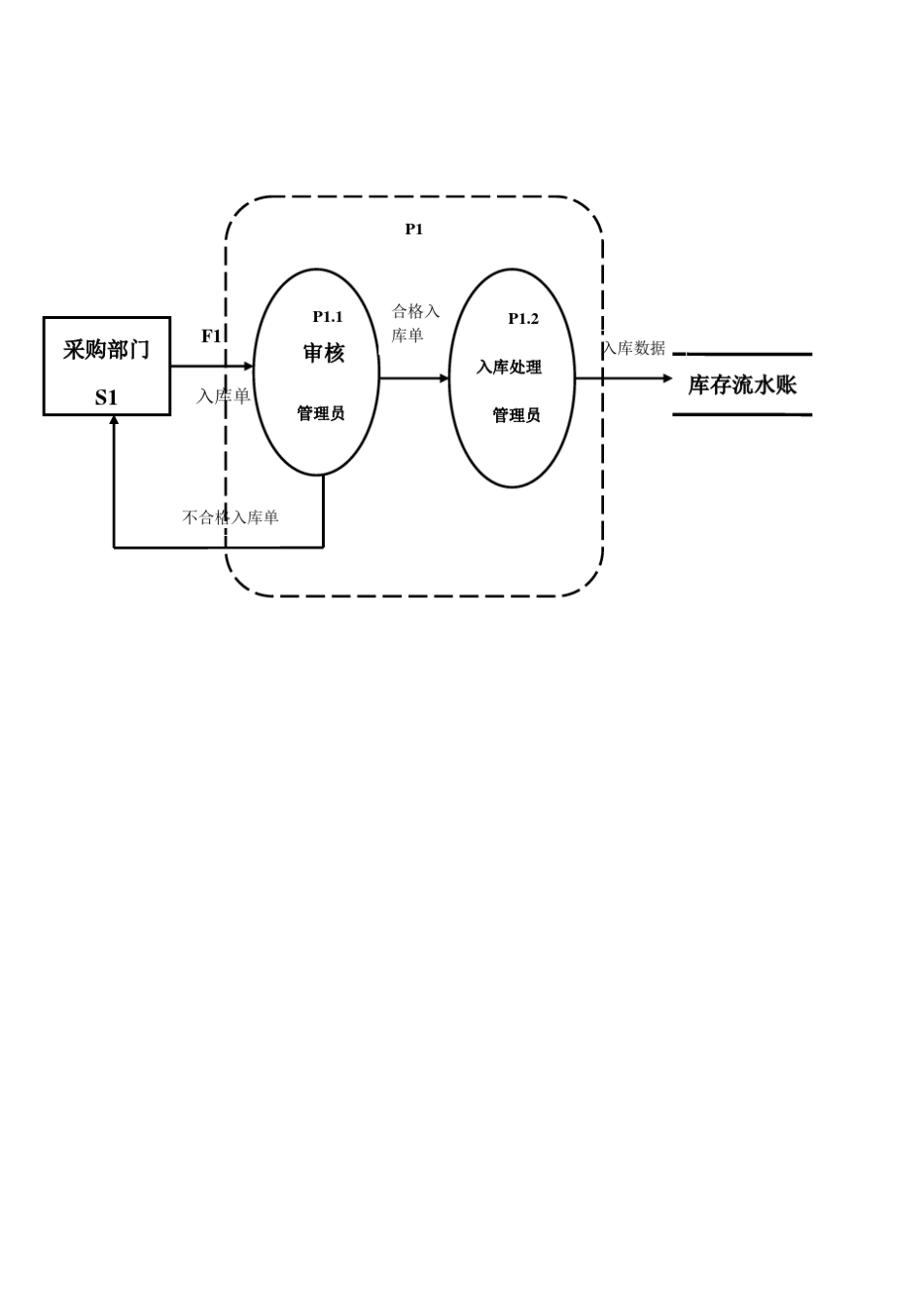 库存管理系统数据流图_第3页