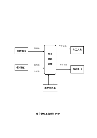 库存管理系统数据流图