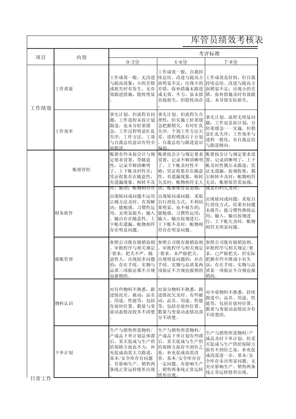 库房人员绩效考核表_第1页