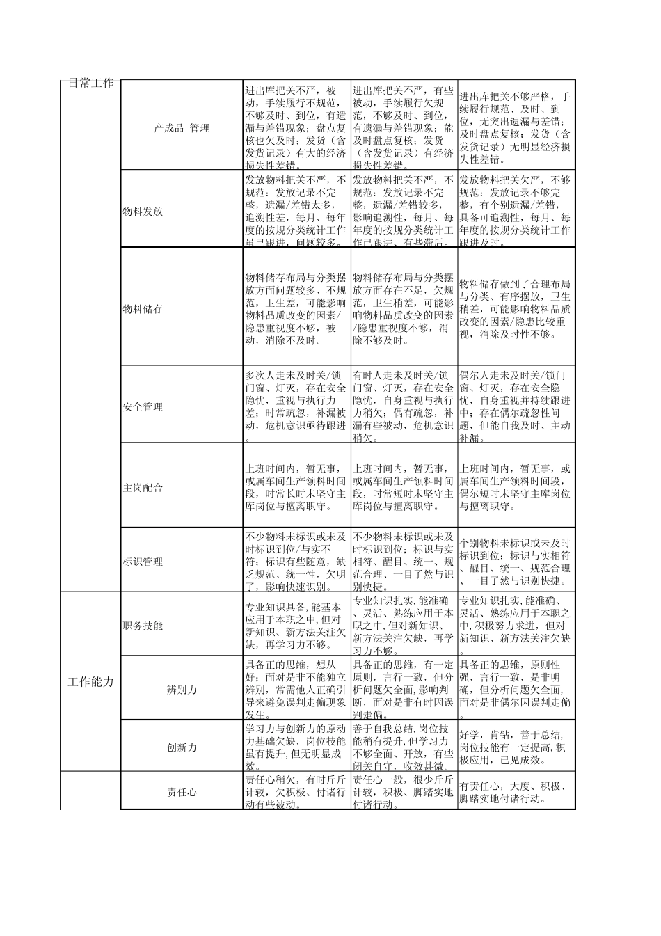 库房人员绩效考核表_第2页