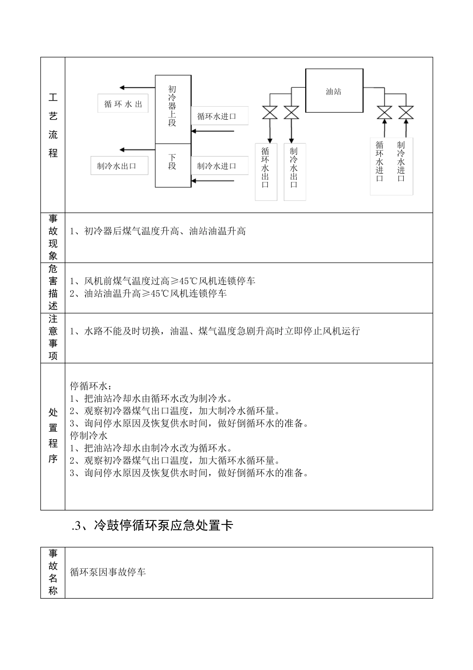 应急处置卡(化产)_第3页
