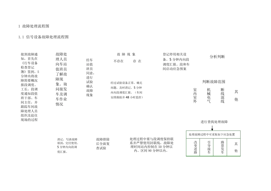 应急处置故障处理流程图(18项)_第1页
