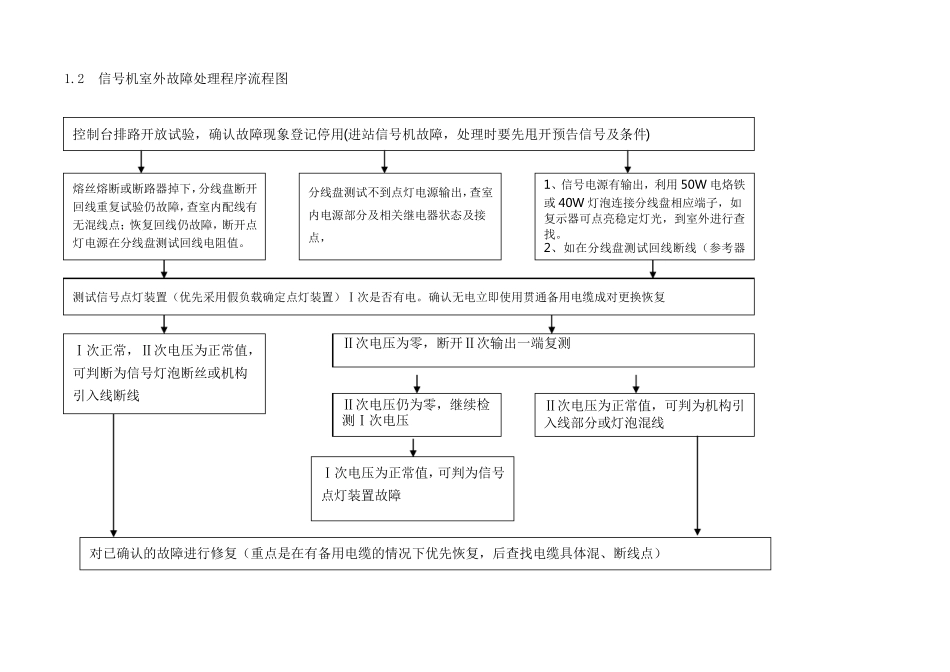 应急处置故障处理流程图(18项)_第2页