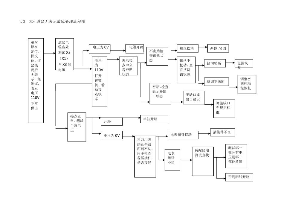 应急处置故障处理流程图(18项)_第3页