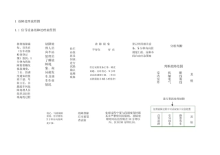 应急处置故障处理流程图(18项)