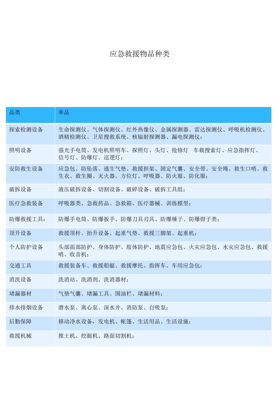 应急救援物品种类_第1页