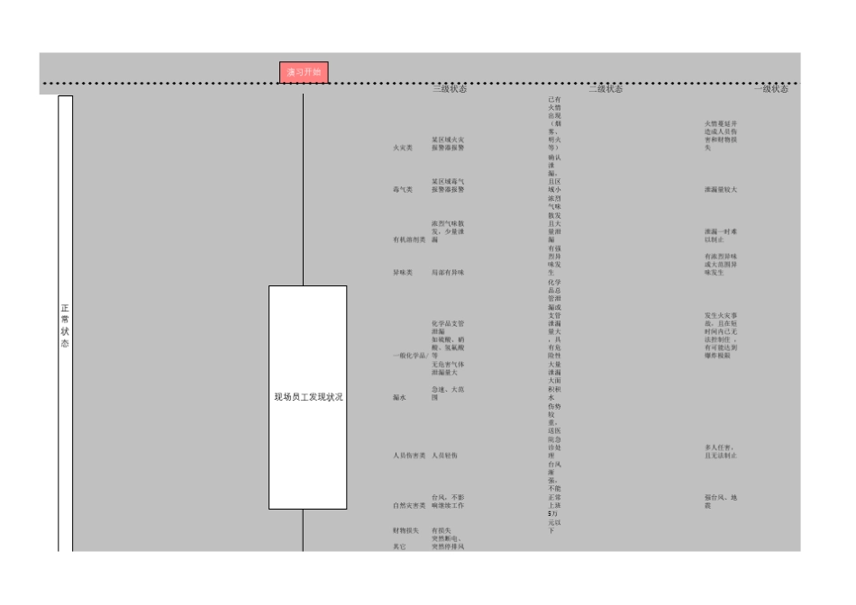 应急演练流程图_第1页