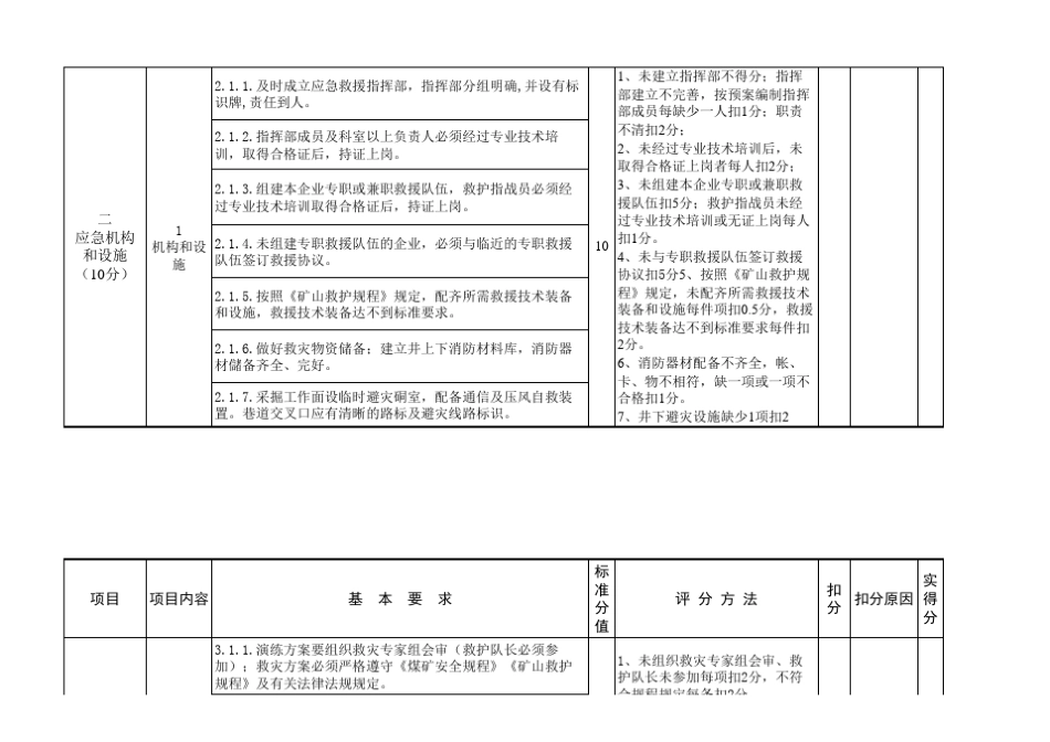 应急演练评分表(按演练程序考核)_第2页