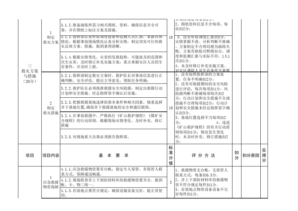 应急演练评分表(按演练程序考核)_第3页