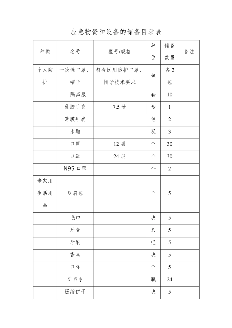 应急物资和设备的储备目录表_第1页