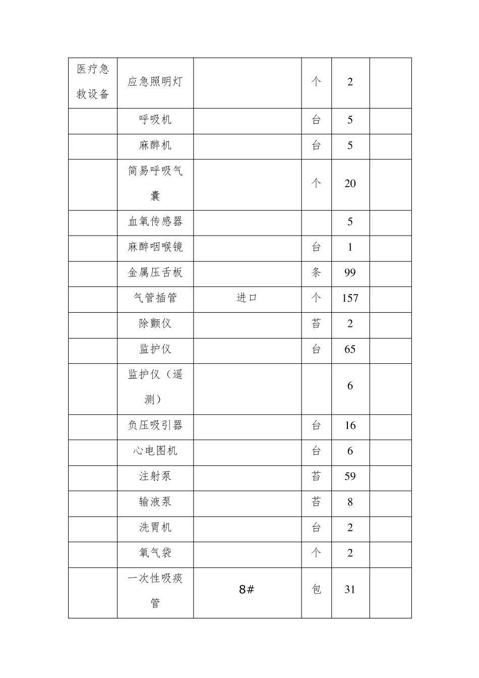 应急物资和设备的储备目录表_第2页