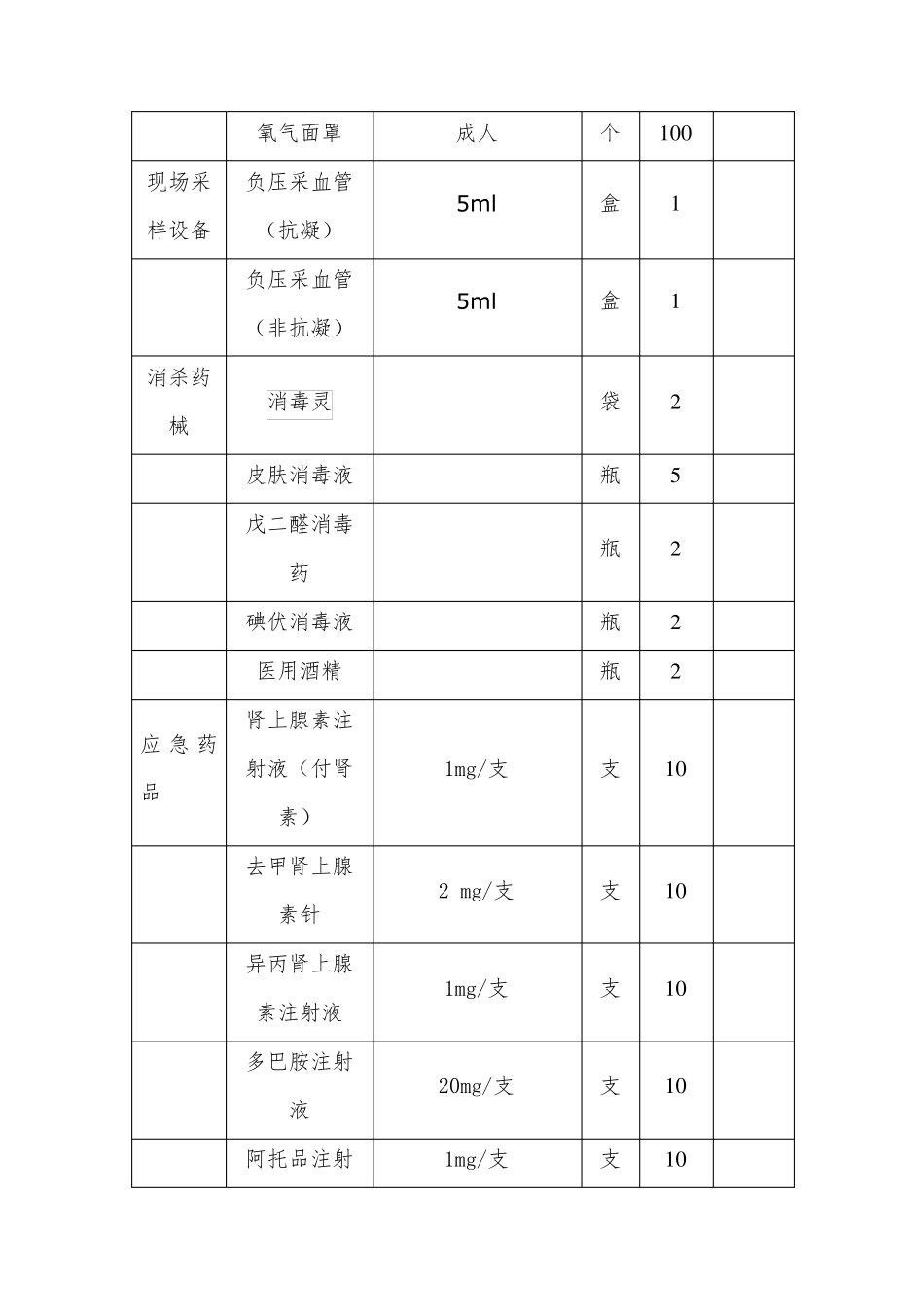 应急物资和设备的储备目录表_第3页