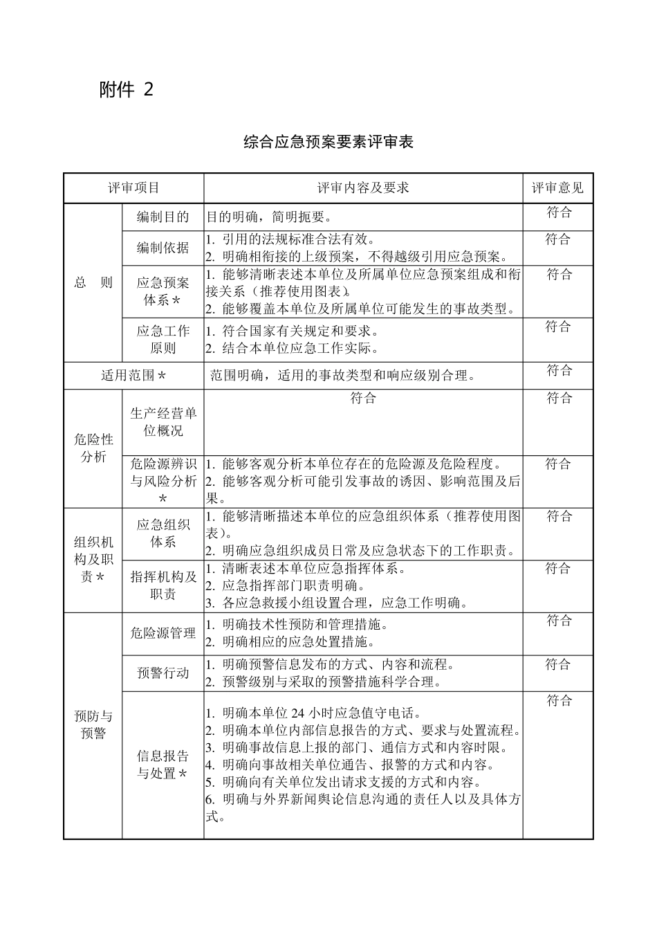 应急预案形式评审表_第2页