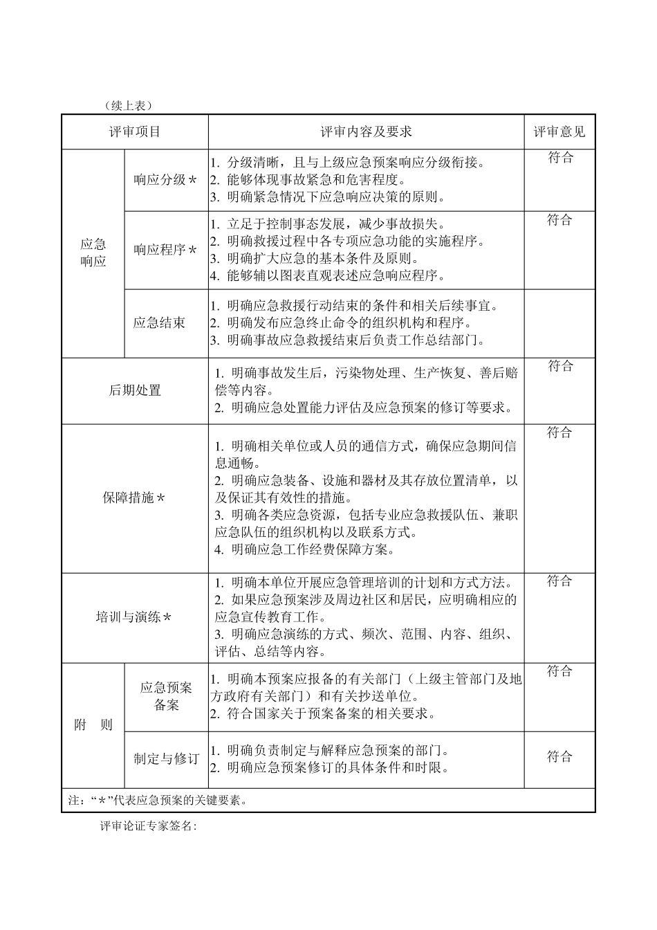 应急预案形式评审表_第3页