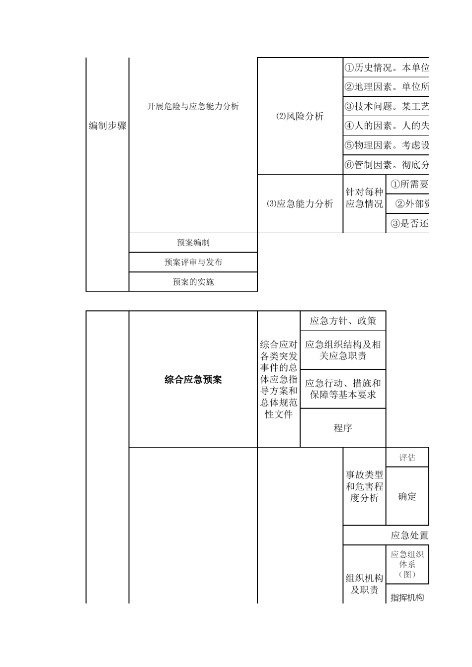应急预案编写要求_第2页