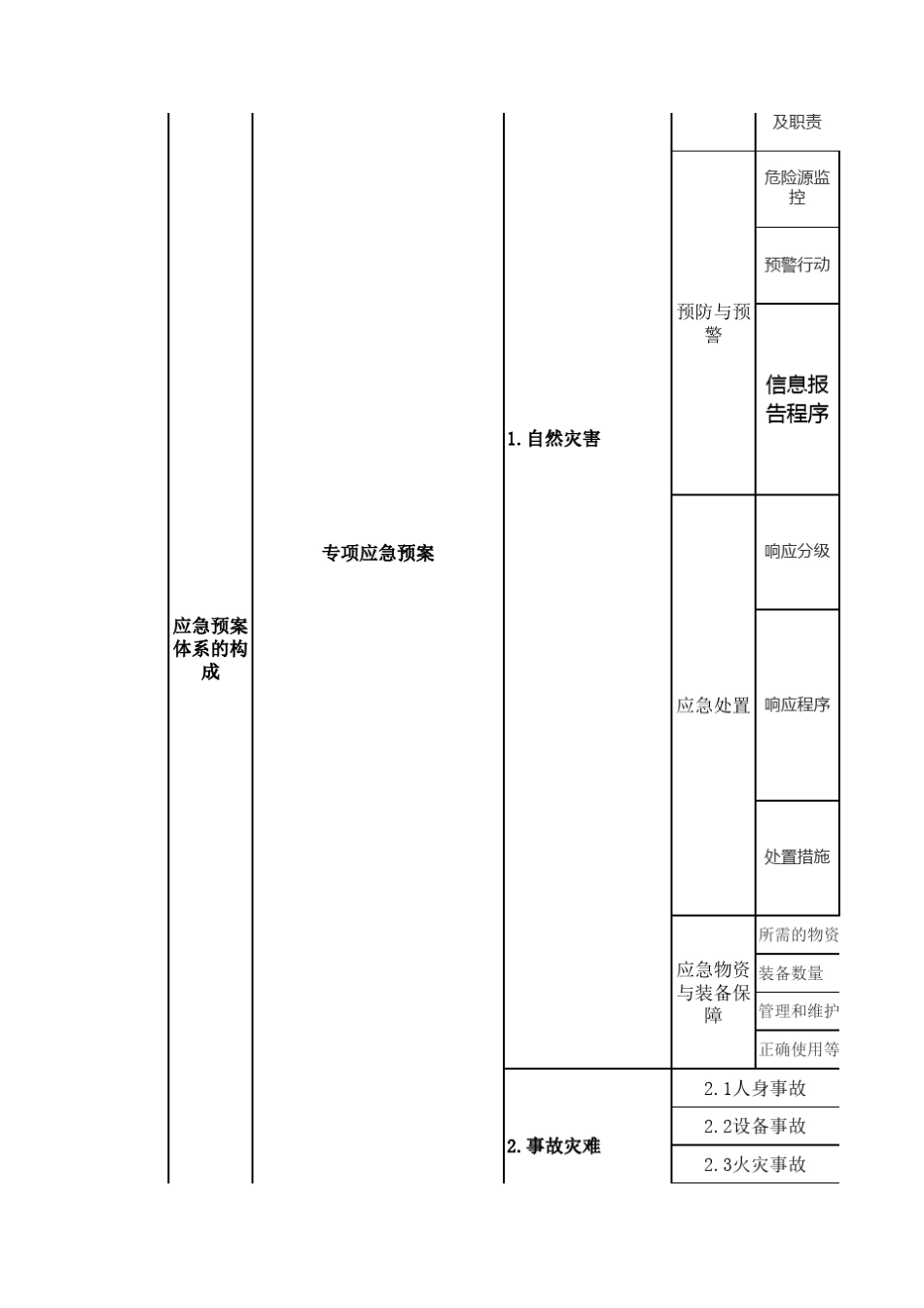 应急预案编写要求_第3页