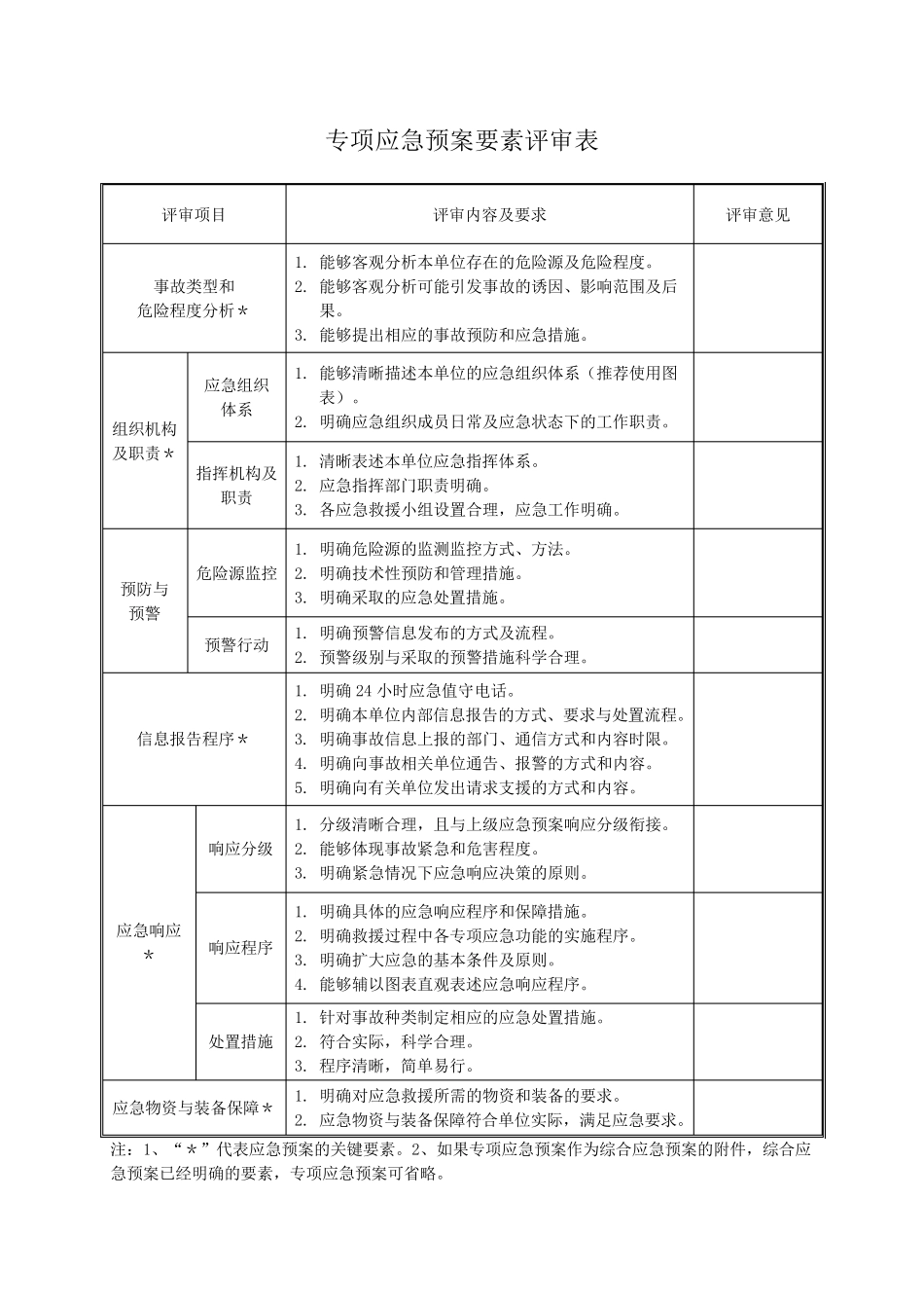 应急预案评审记录表_第3页