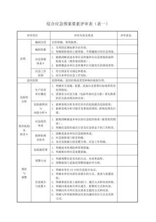应急预案评审记录表