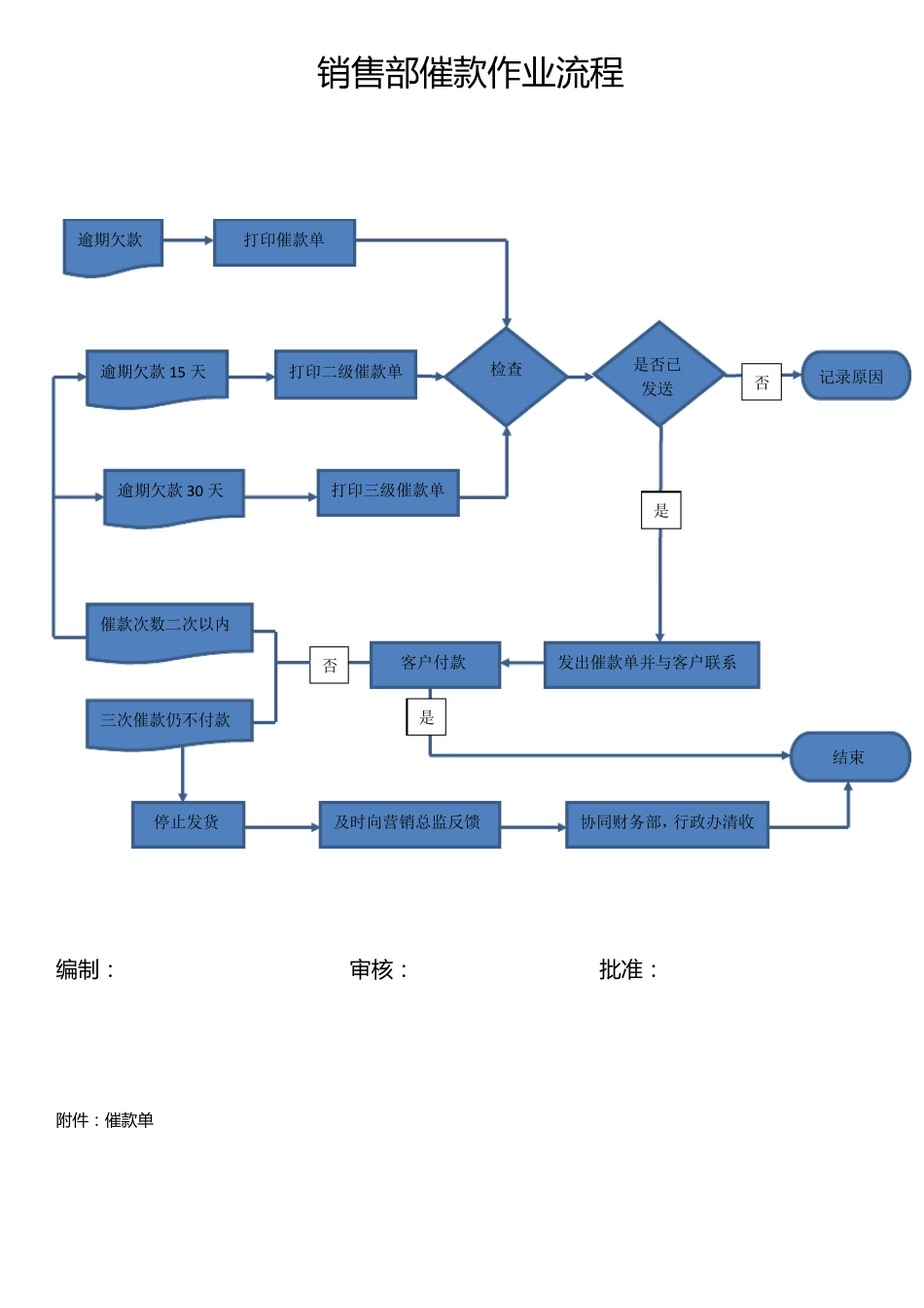 应收账款管理流程_第3页