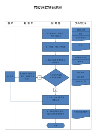 应收账款管理流程