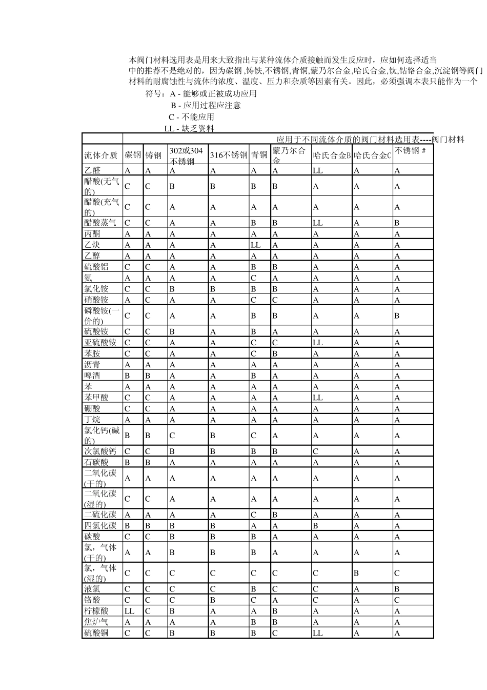 应用于不同流体介质的阀门材料选用表阀门材料_第1页