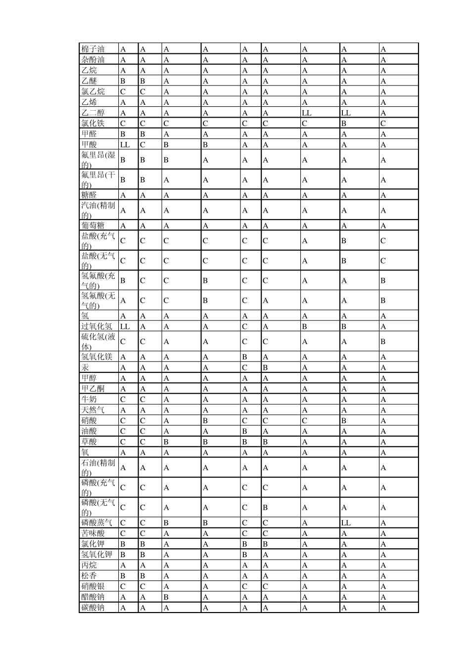 应用于不同流体介质的阀门材料选用表阀门材料_第2页
