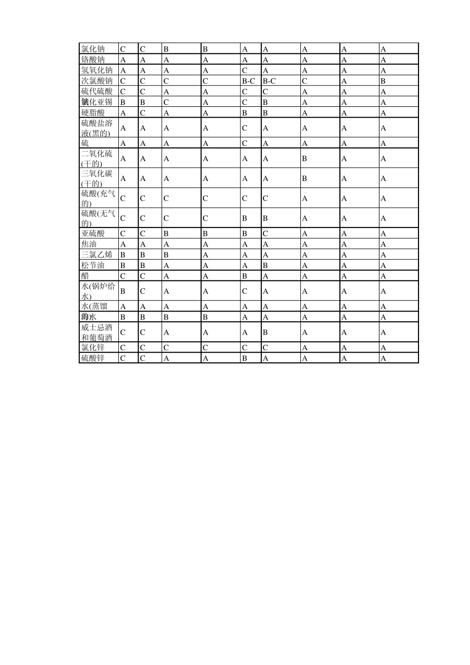 应用于不同流体介质的阀门材料选用表阀门材料_第3页