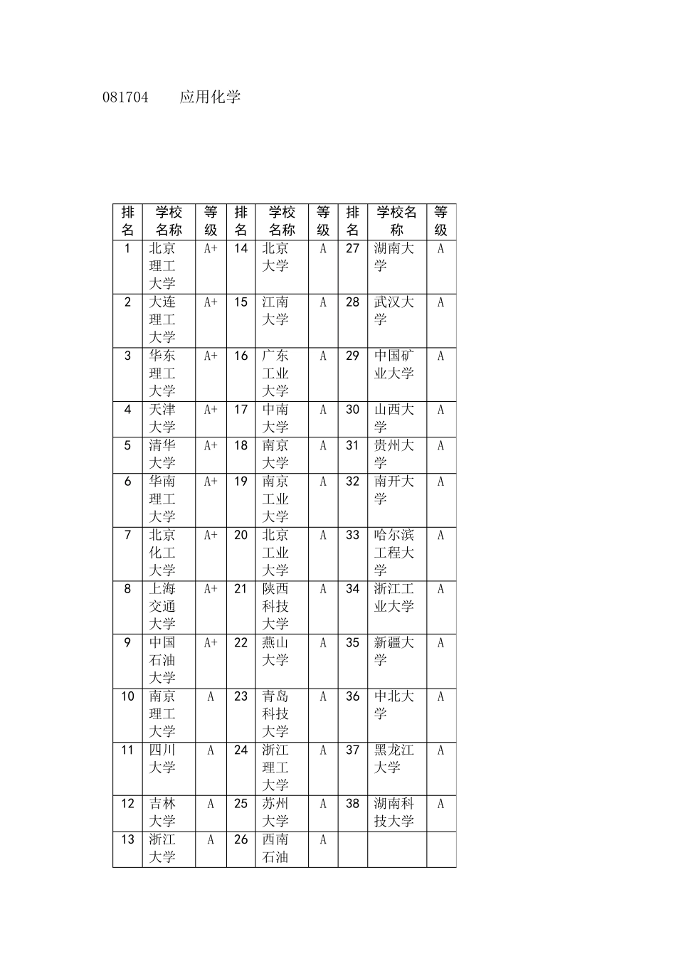 应用化学排名_第1页