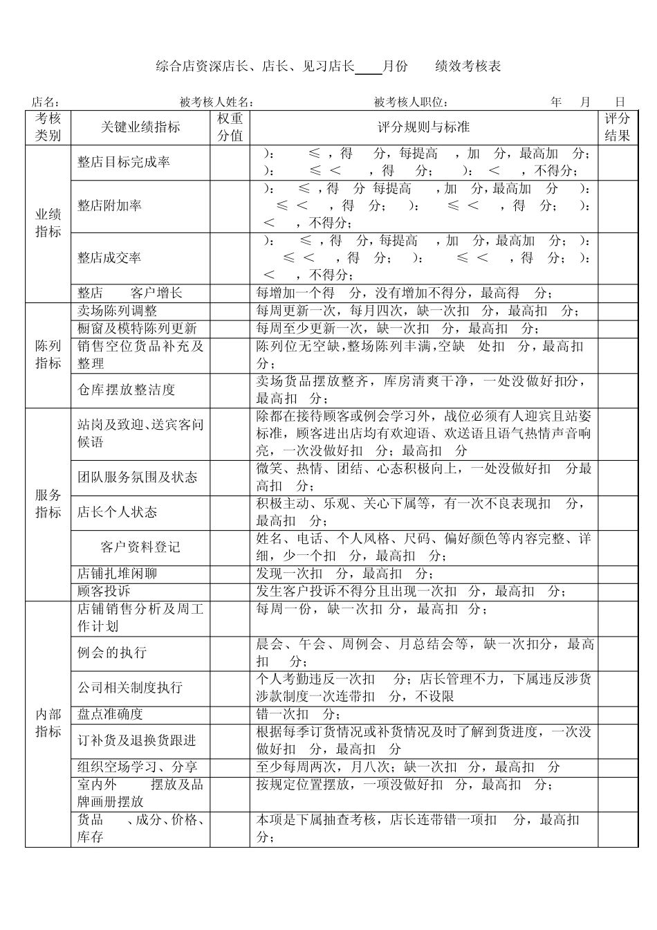 店长及导购绩效考核内容及评分标准_第1页
