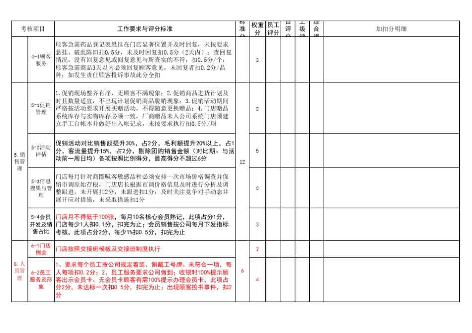 店长晋升考核标准0328_第2页