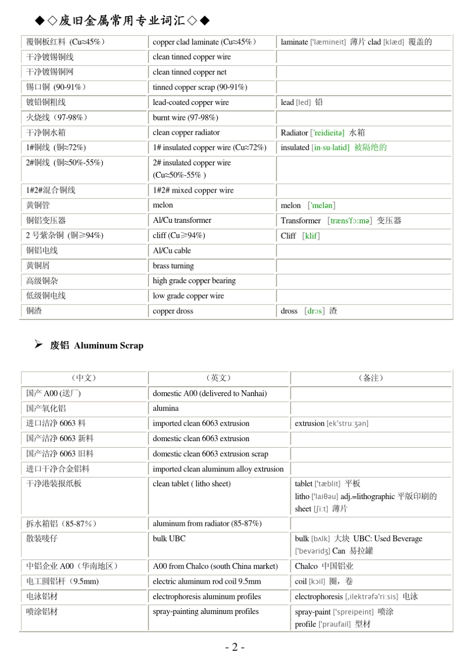 废旧金属常用专业词汇_第2页