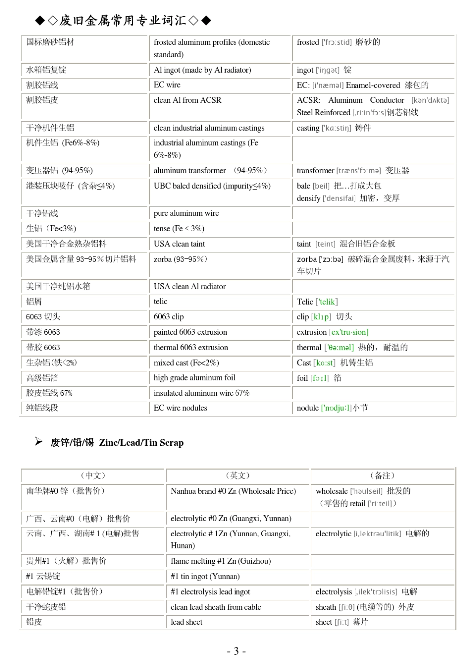 废旧金属常用专业词汇_第3页