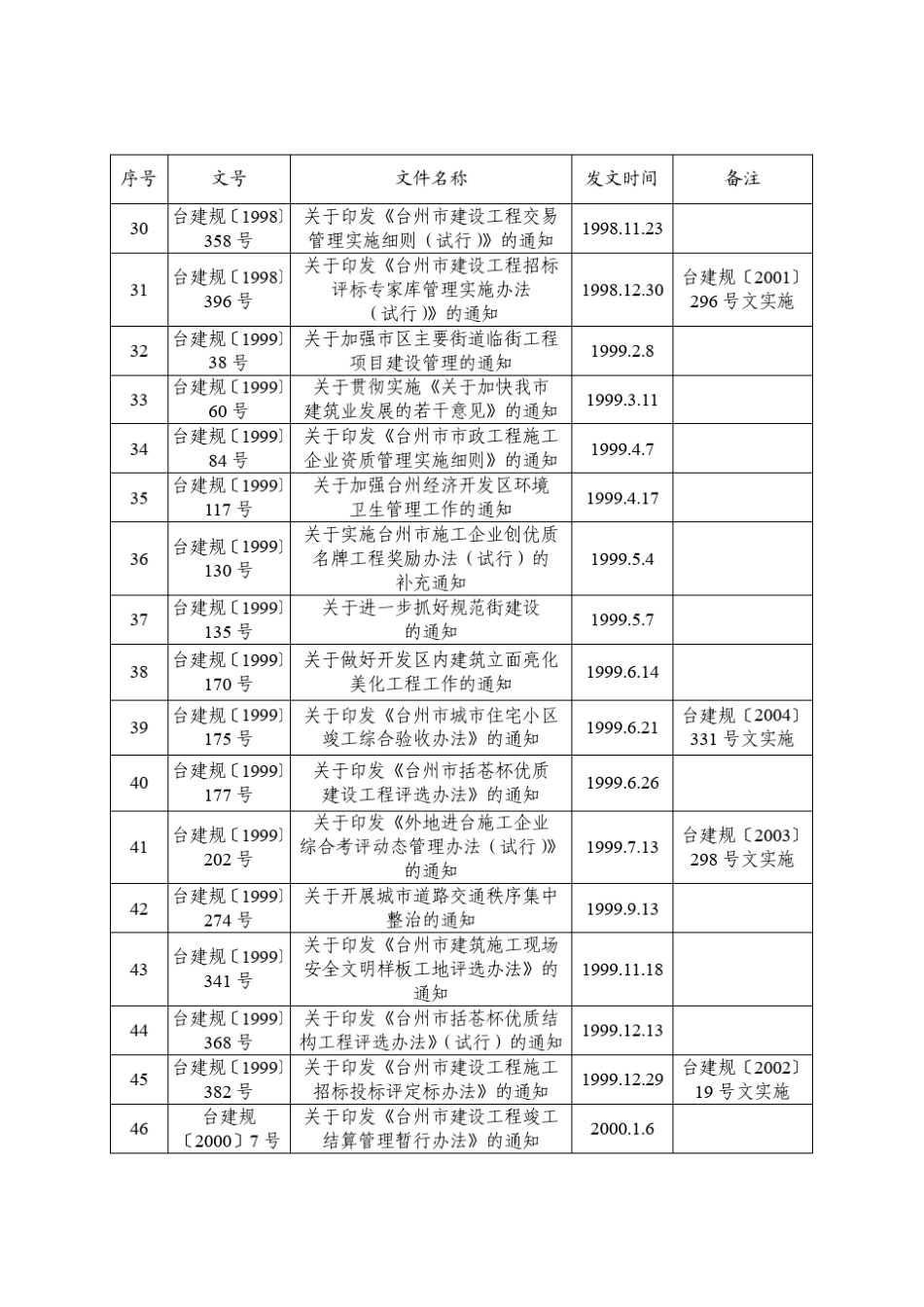 废止的行政规范性文件和内部管理制度_第3页