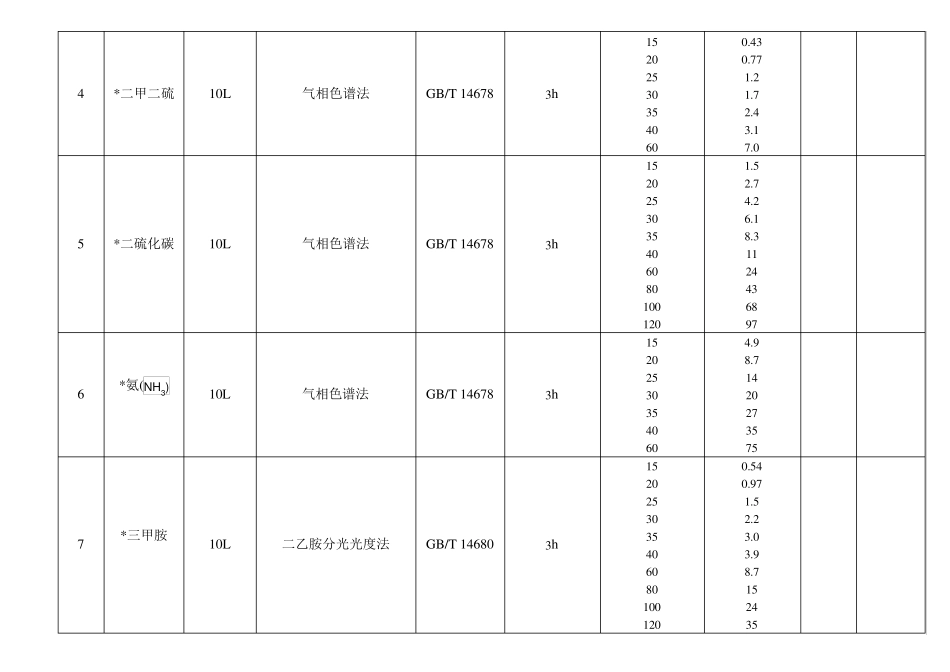 废气及环境空气的检测项目表_第3页