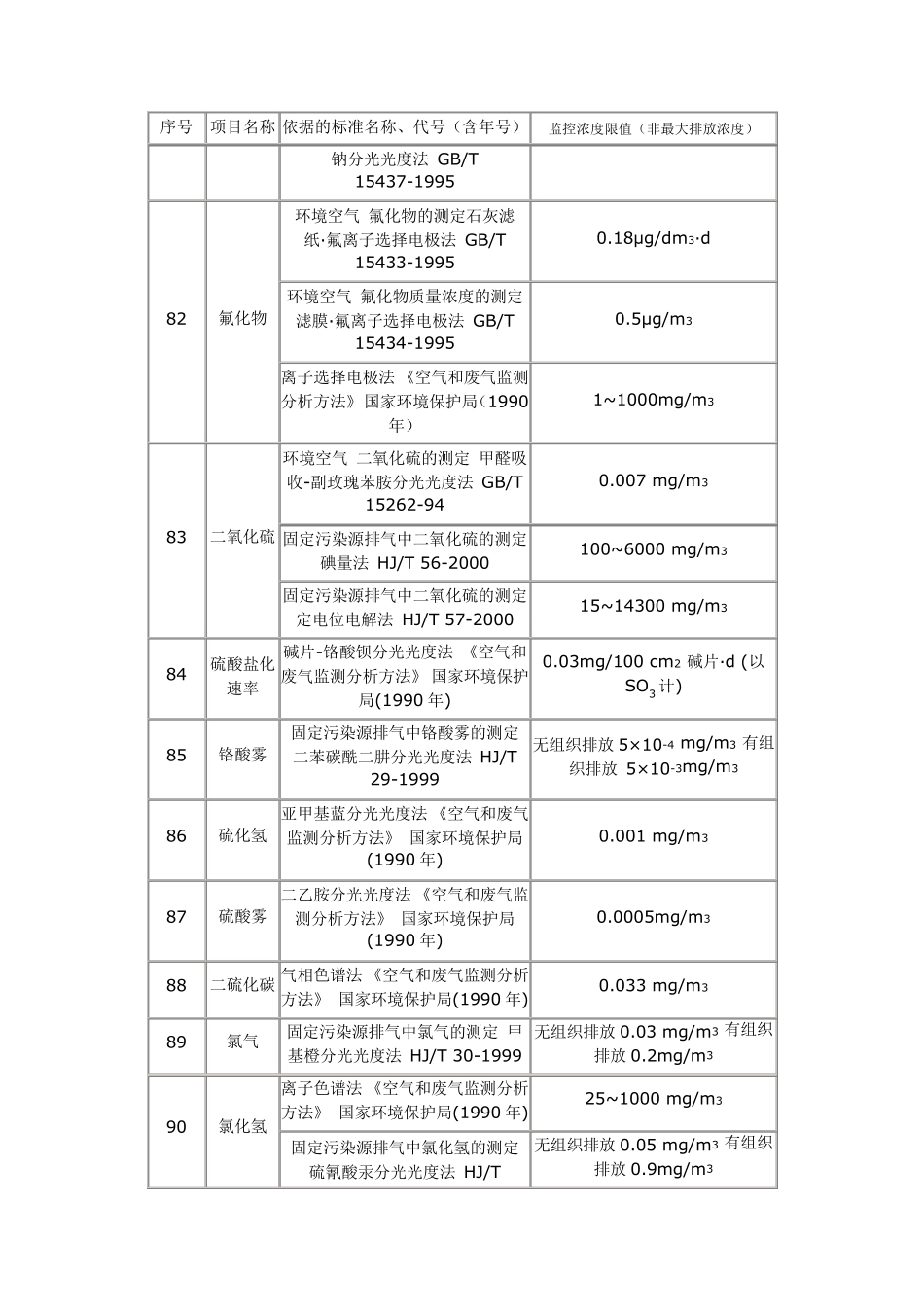 废气排放标准汇总_第3页