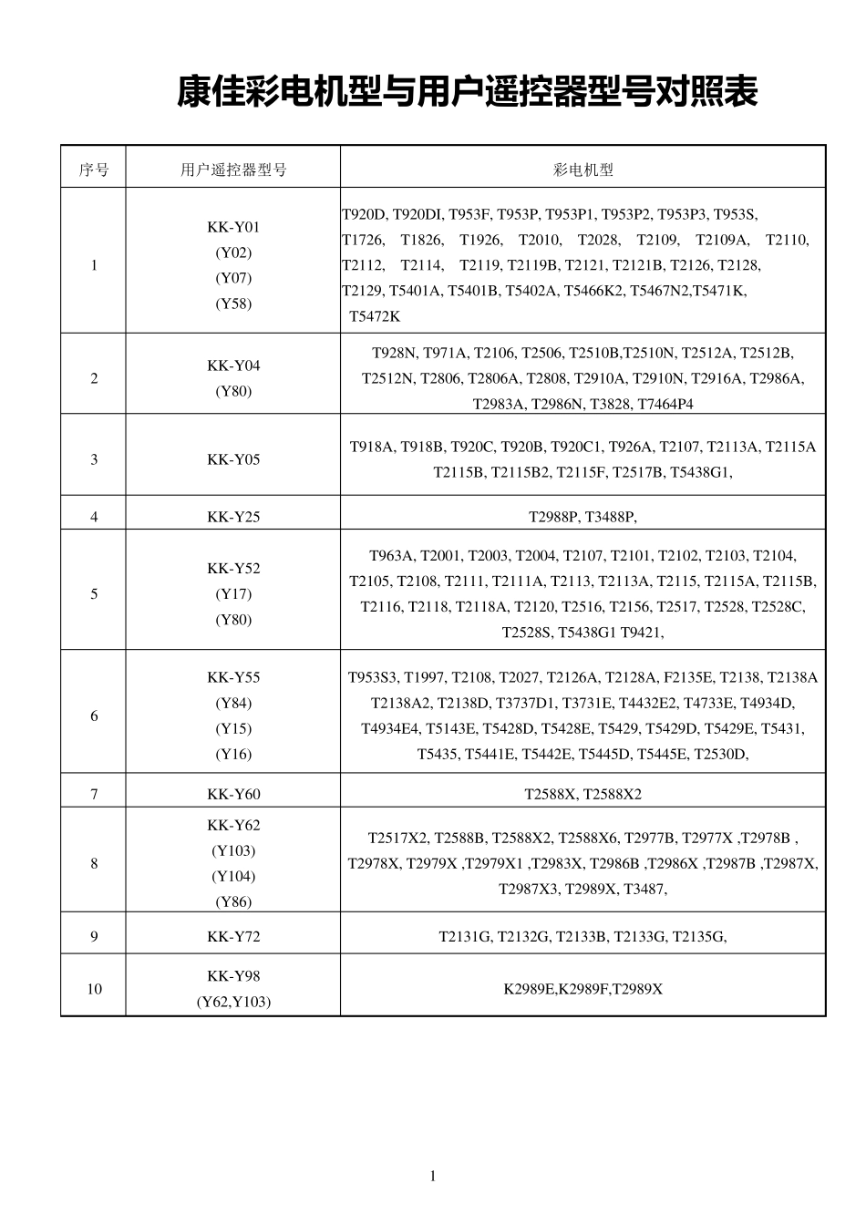康佳遥控器型号对照表_第1页