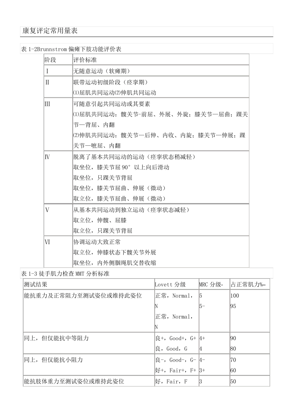 康复评定量表_第2页