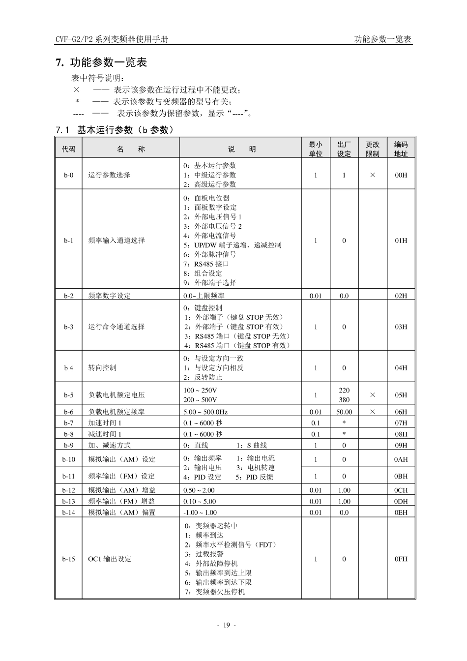 康沃G2变频器功能参数一览表_第1页