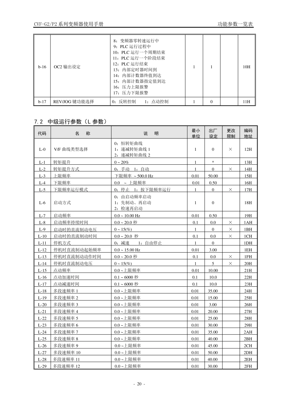 康沃G2变频器功能参数一览表_第2页