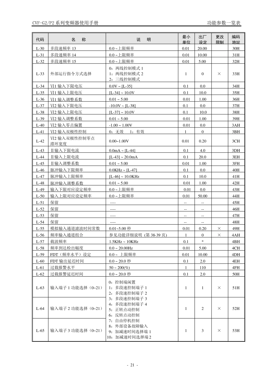 康沃G2变频器功能参数一览表_第3页