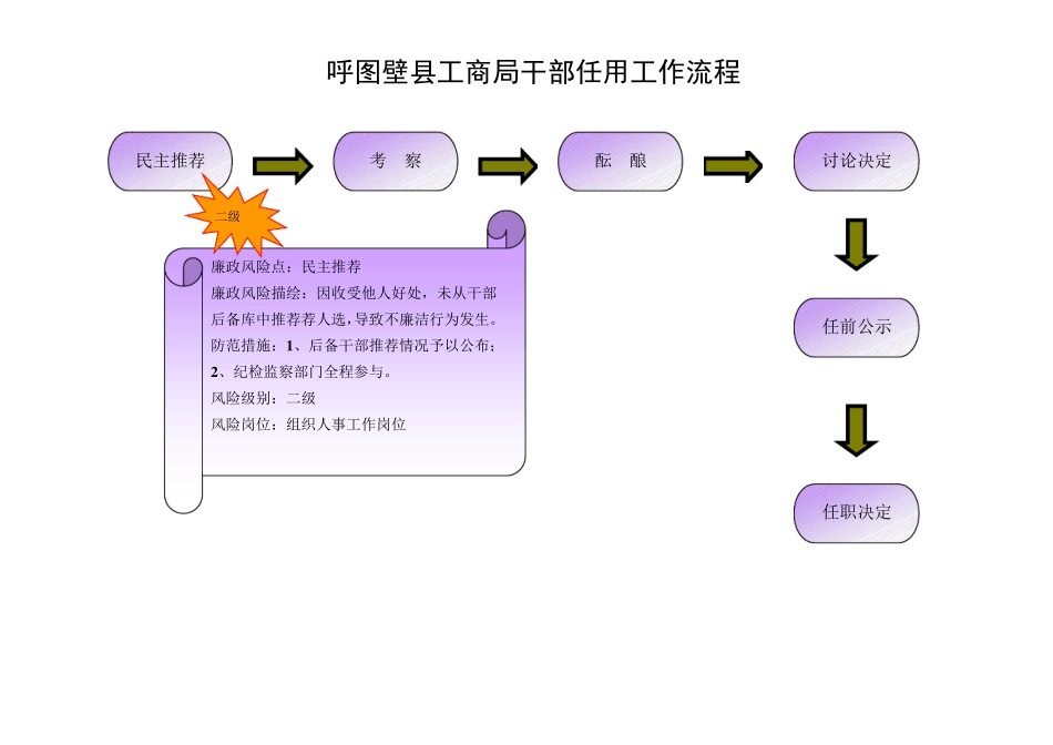 廉政及监管风险防范管理流程图_第2页