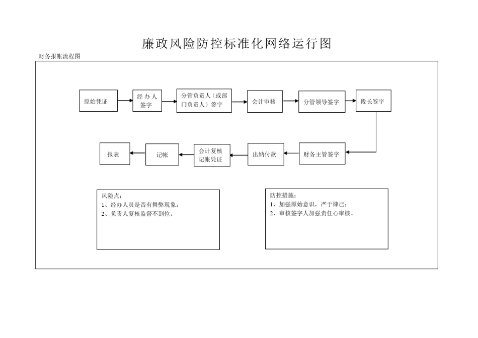 廉政风险防控标准化网络运行图_第1页
