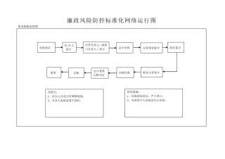 廉政风险防控标准化网络运行图