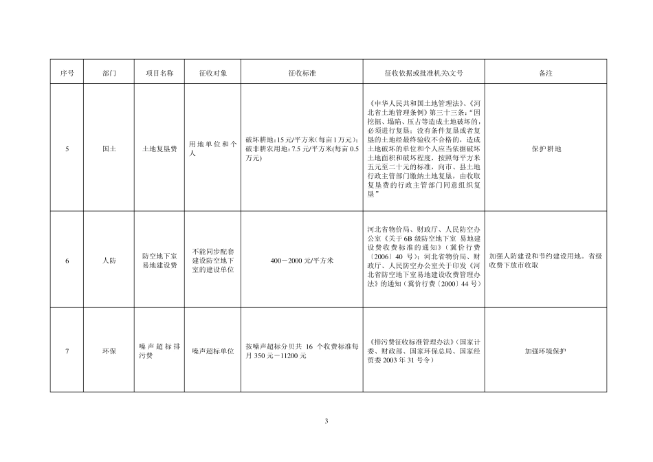 廊坊市房地产开发收费_第3页