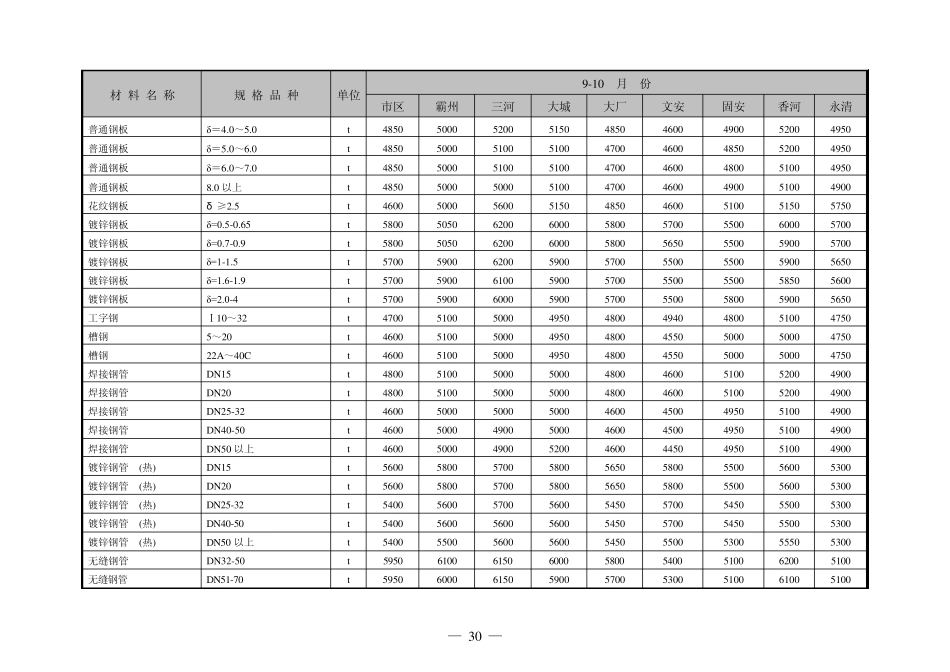 廊坊建筑材料910月价格表_第2页