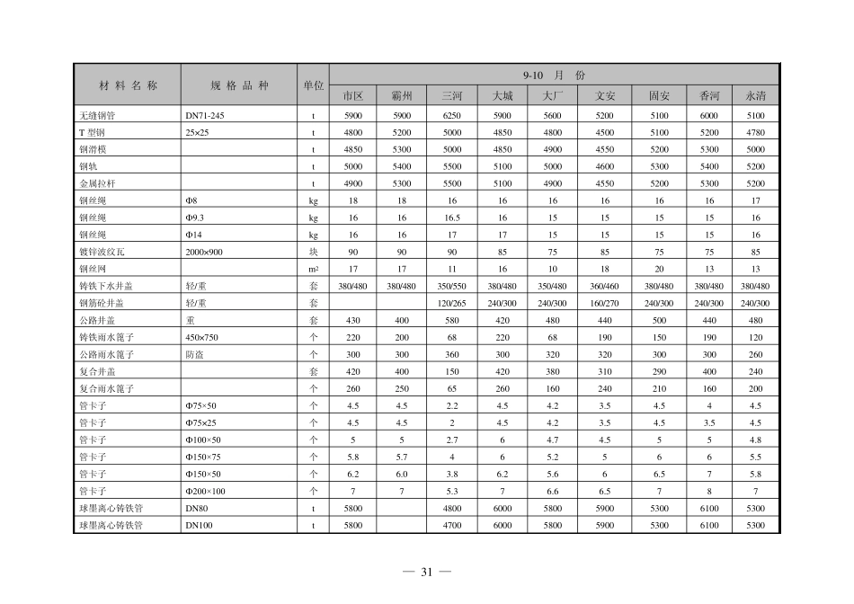 廊坊建筑材料910月价格表_第3页