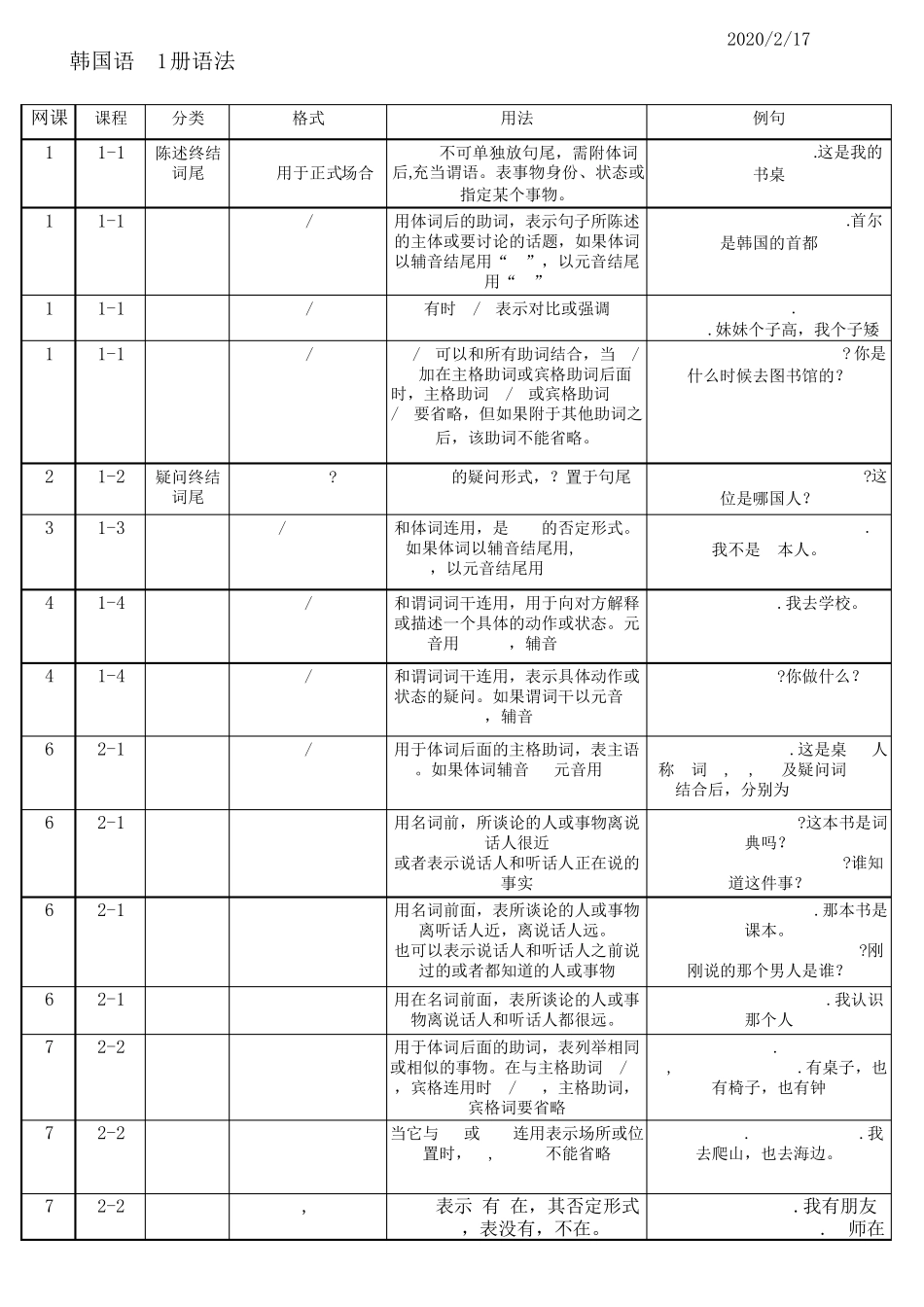 延世韩国语1册全部语法_第1页